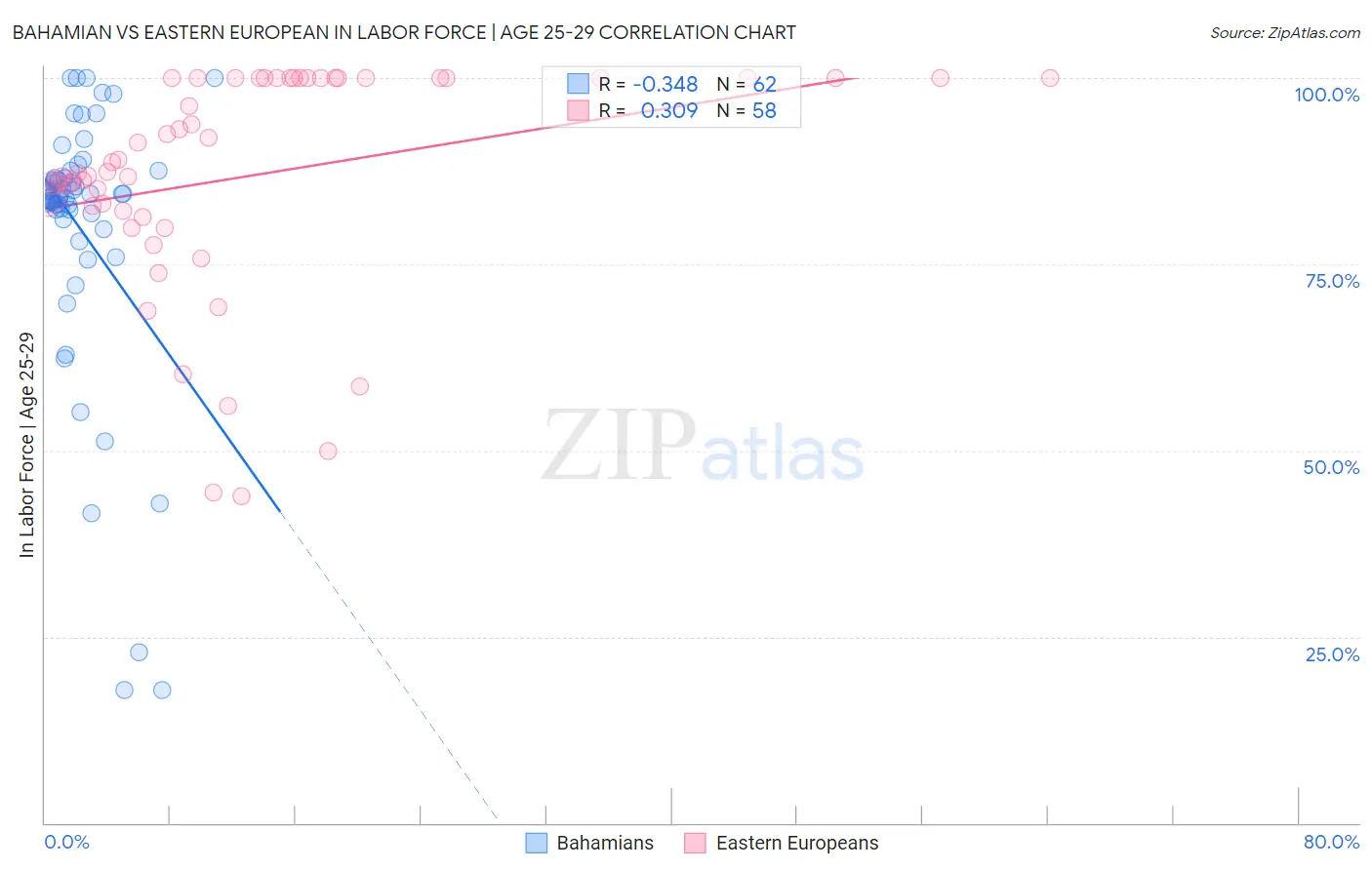 Bahamian vs Eastern European In Labor Force | Age 25-29