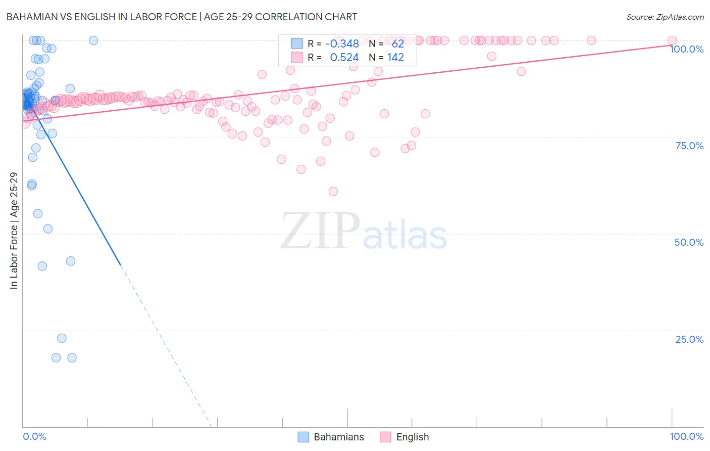 Bahamian vs English In Labor Force | Age 25-29