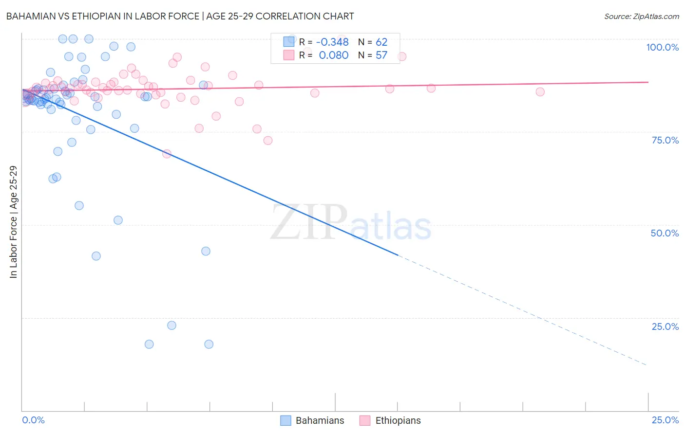 Bahamian vs Ethiopian In Labor Force | Age 25-29