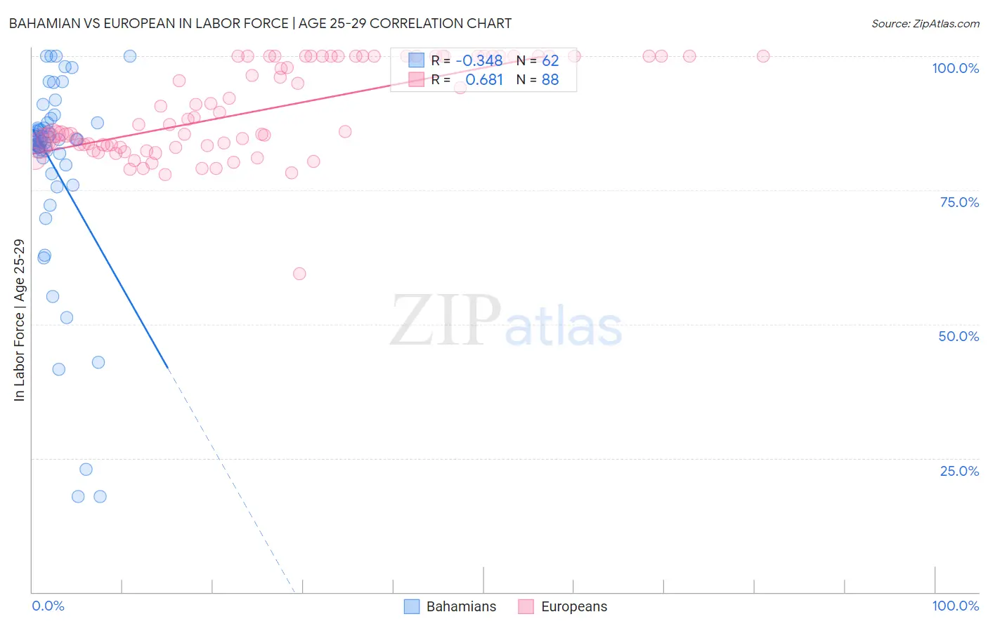 Bahamian vs European In Labor Force | Age 25-29