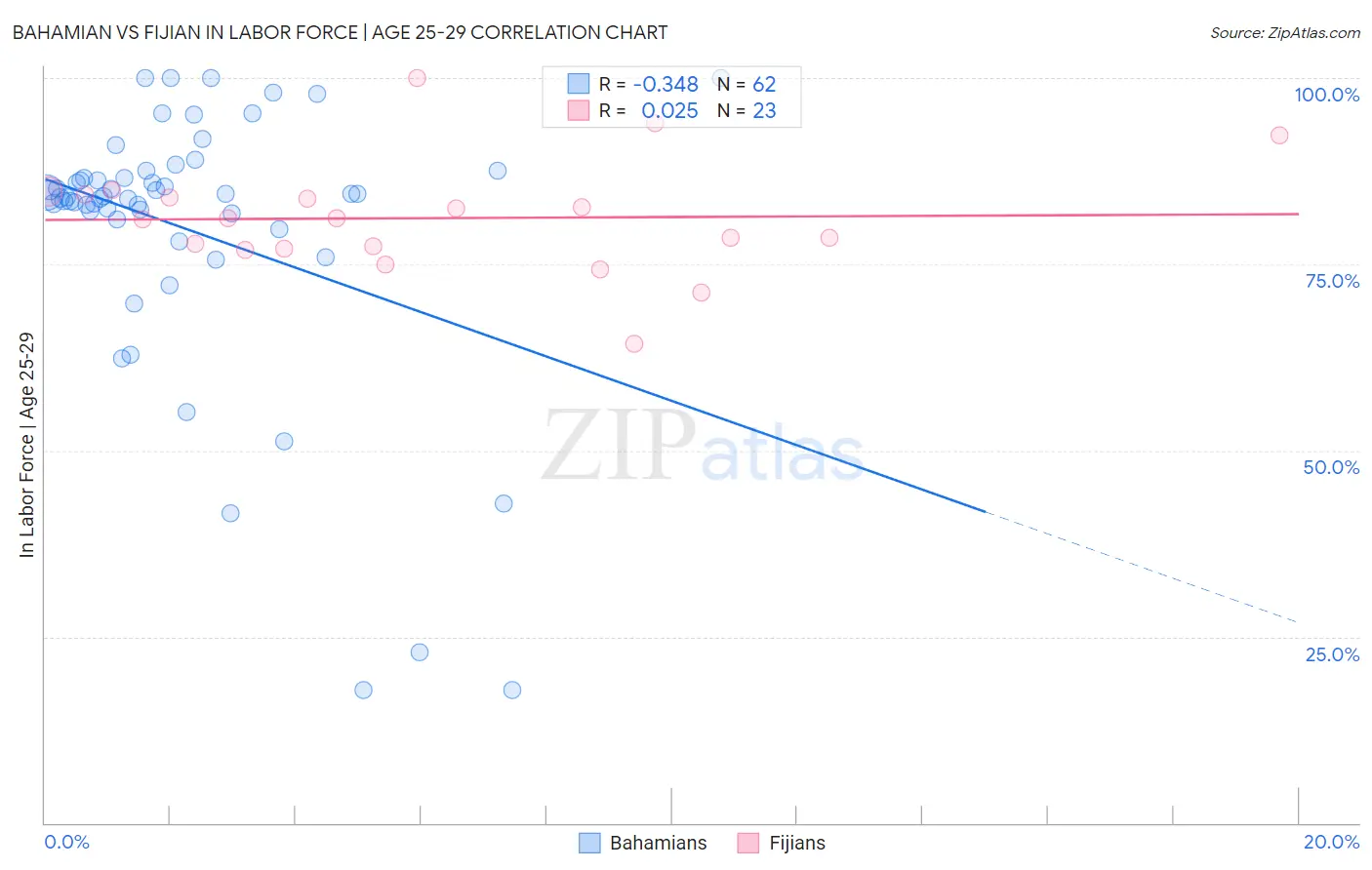 Bahamian vs Fijian In Labor Force | Age 25-29