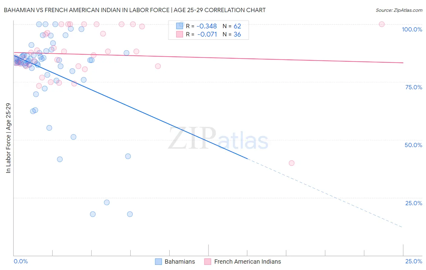 Bahamian vs French American Indian In Labor Force | Age 25-29