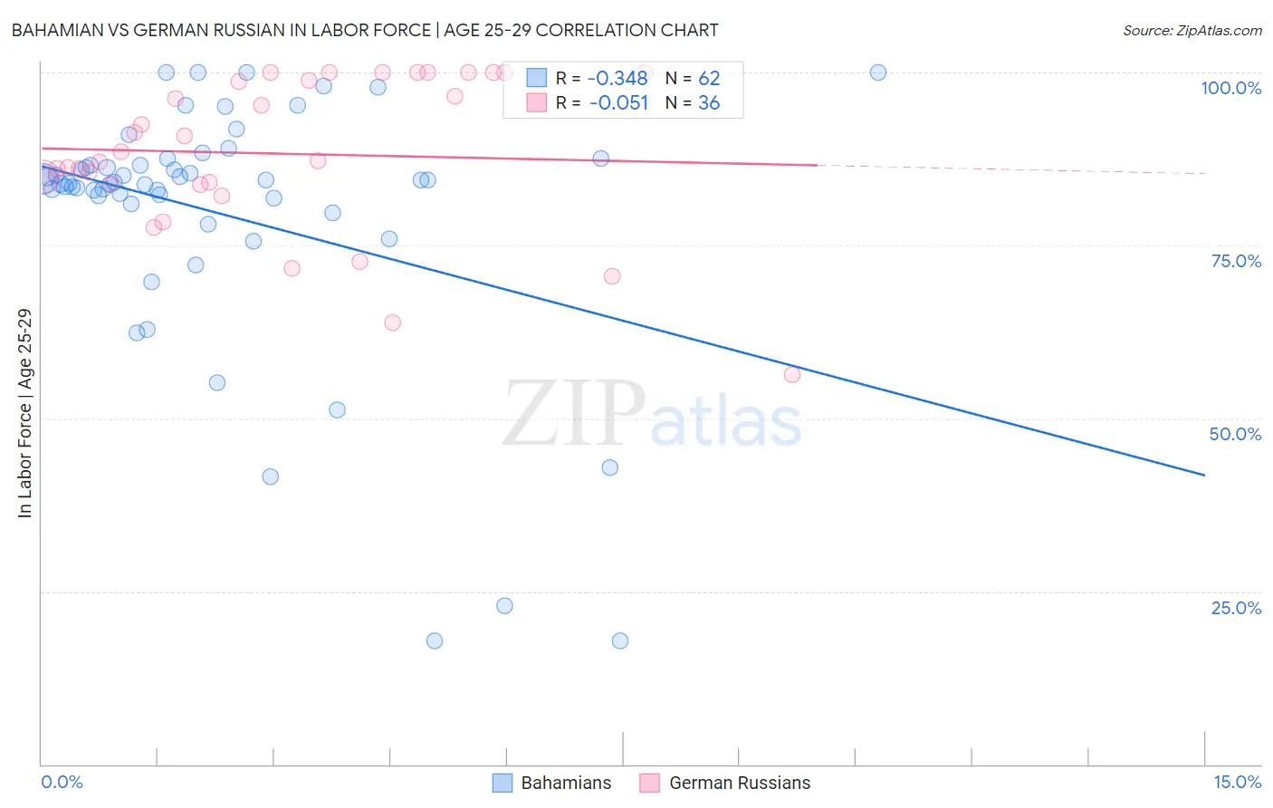 Bahamian vs German Russian In Labor Force | Age 25-29