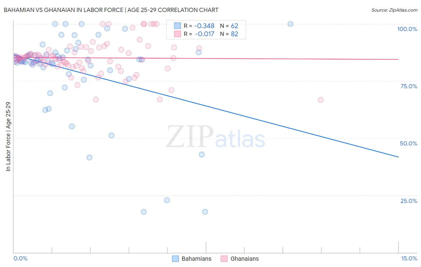 Bahamian vs Ghanaian In Labor Force | Age 25-29