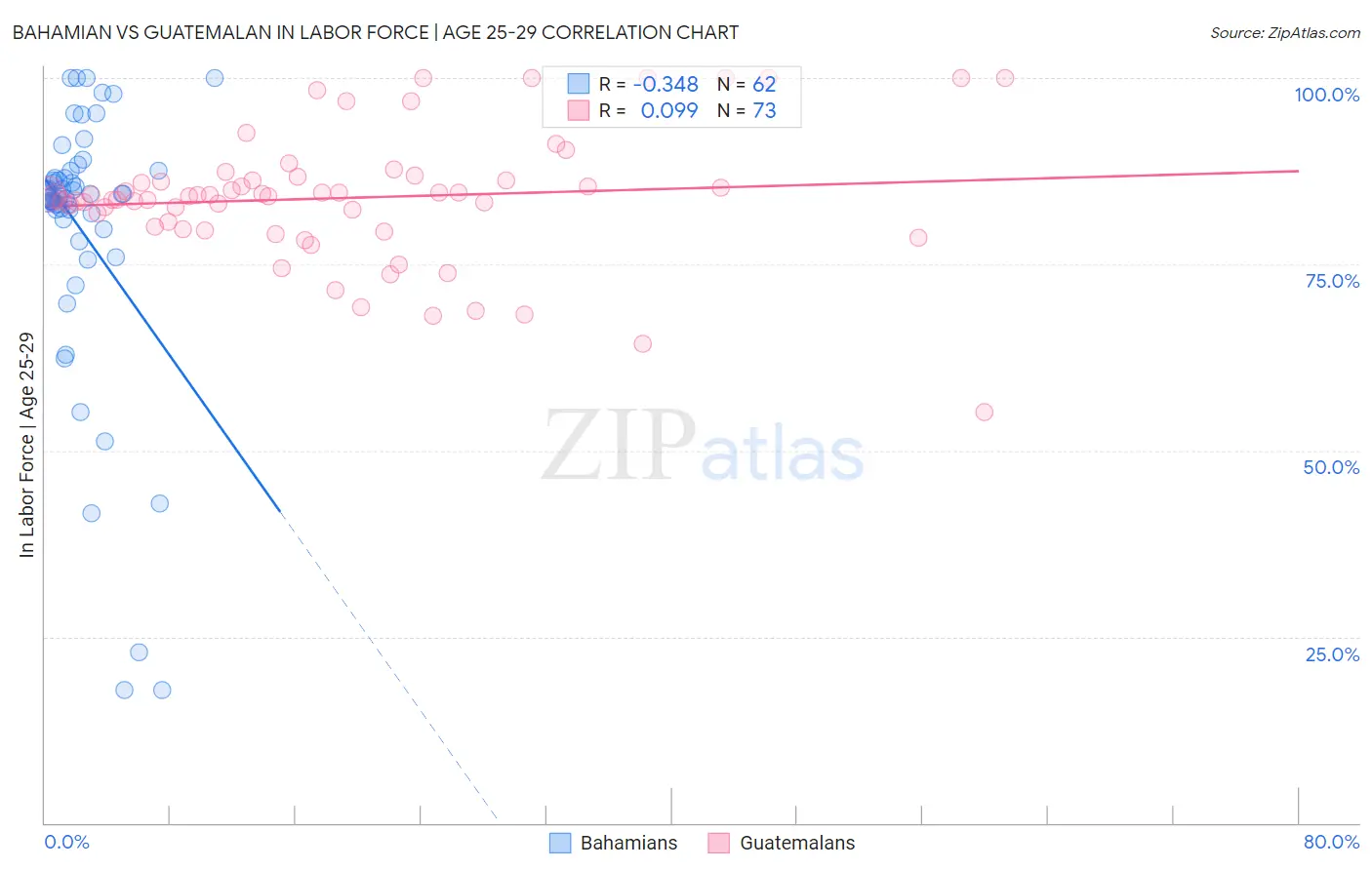 Bahamian vs Guatemalan In Labor Force | Age 25-29