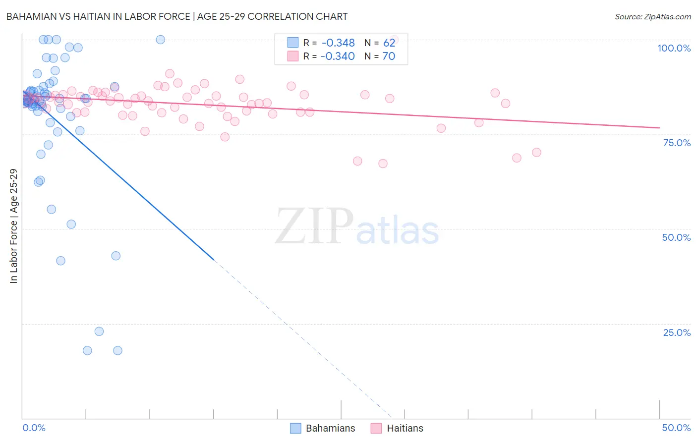 Bahamian vs Haitian In Labor Force | Age 25-29