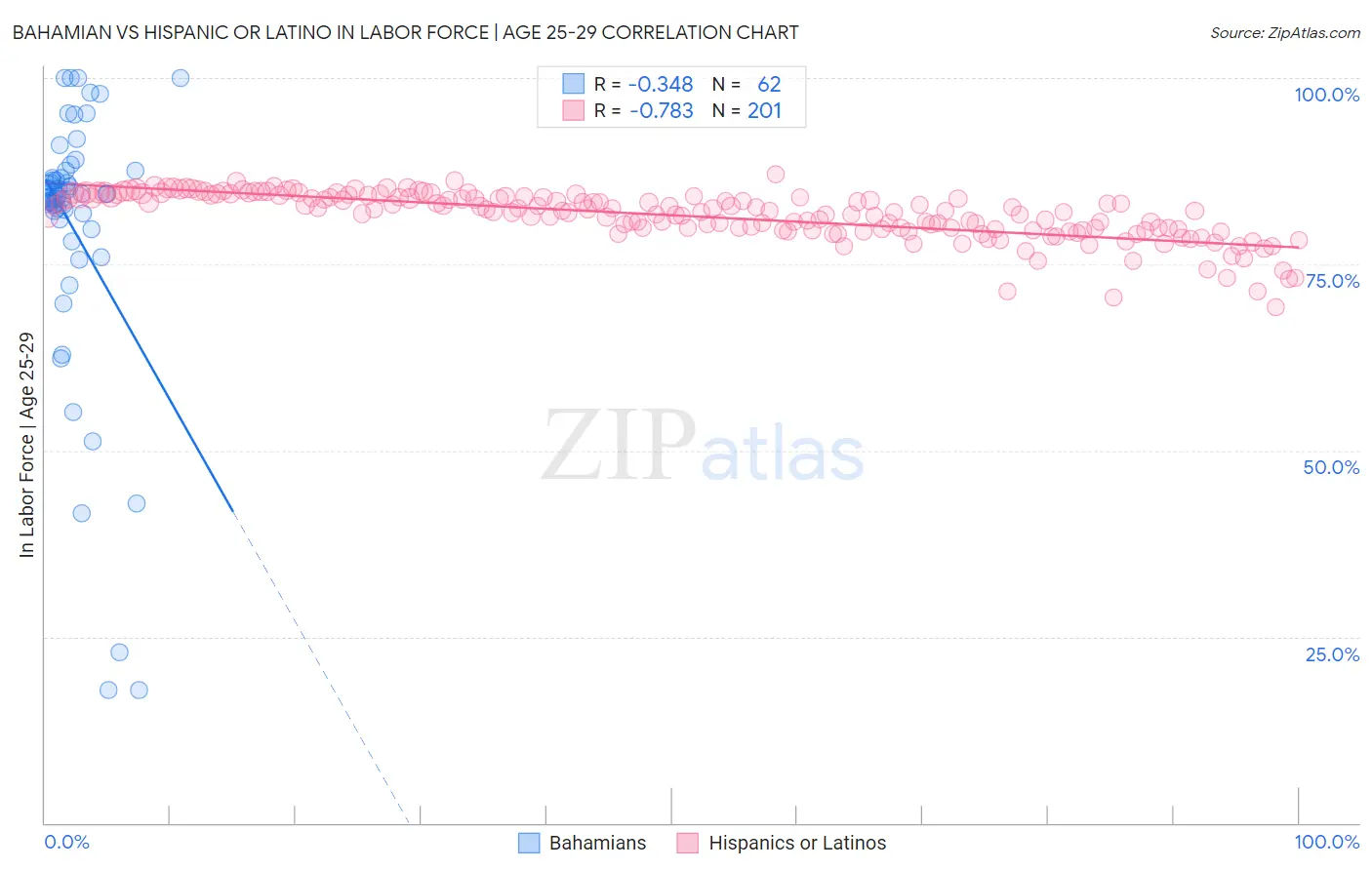 Bahamian vs Hispanic or Latino In Labor Force | Age 25-29