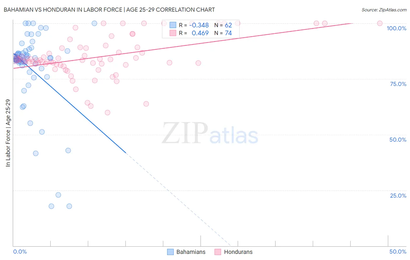 Bahamian vs Honduran In Labor Force | Age 25-29