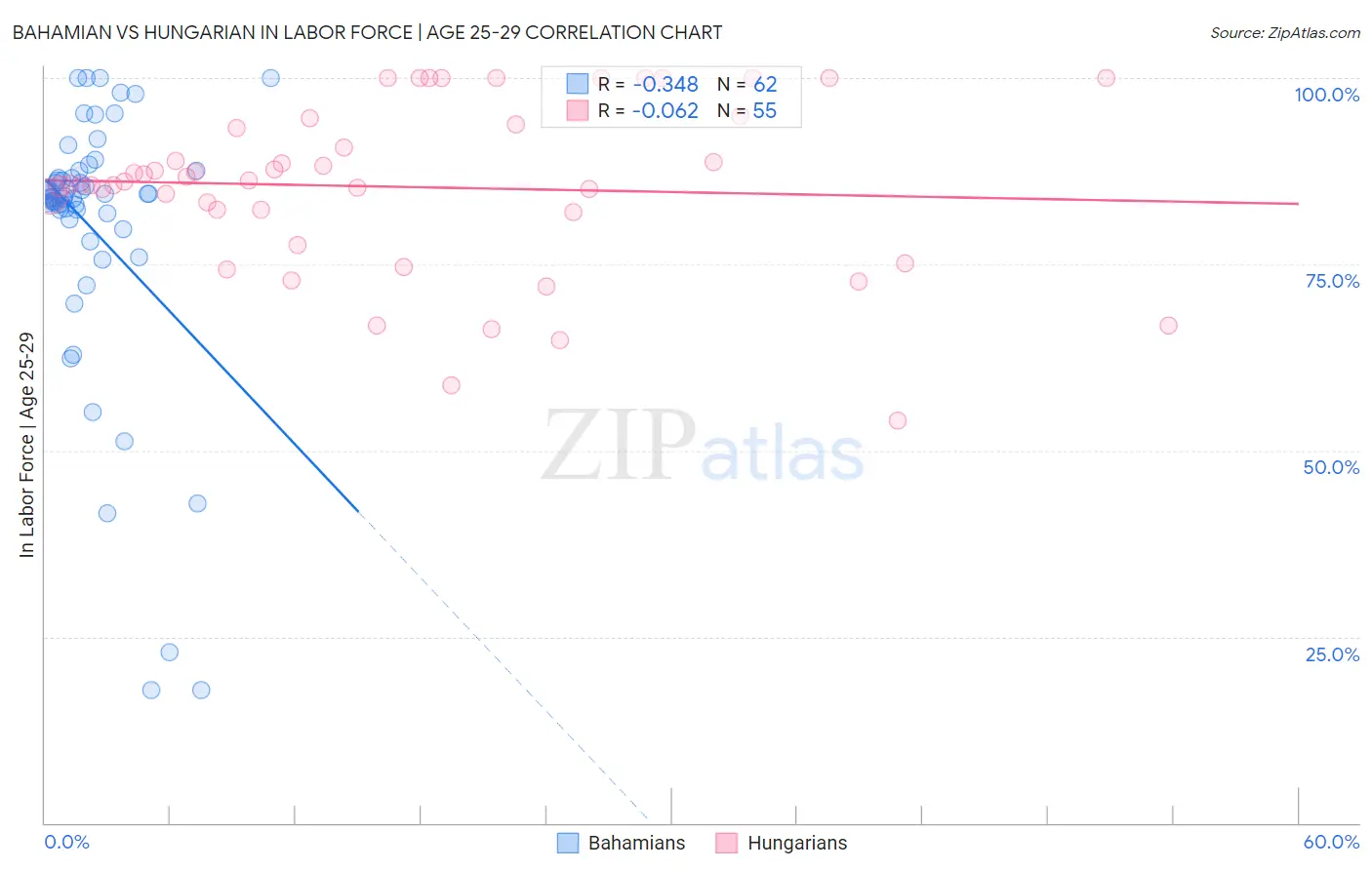 Bahamian vs Hungarian In Labor Force | Age 25-29