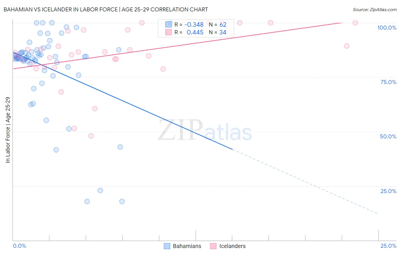 Bahamian vs Icelander In Labor Force | Age 25-29