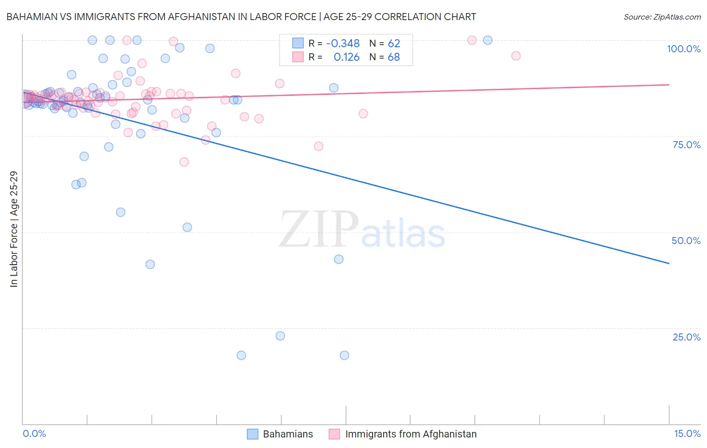 Bahamian vs Immigrants from Afghanistan In Labor Force | Age 25-29