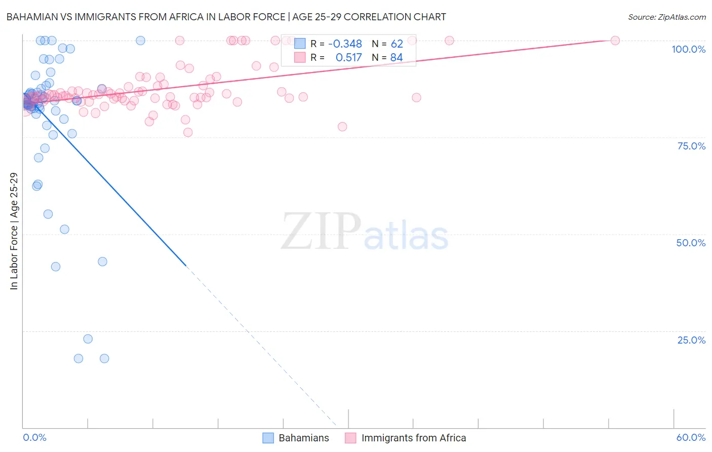 Bahamian vs Immigrants from Africa In Labor Force | Age 25-29
