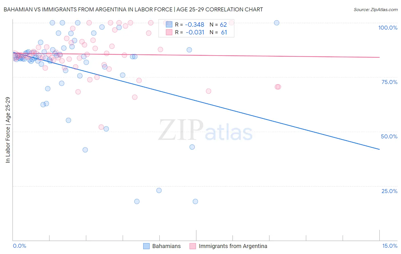 Bahamian vs Immigrants from Argentina In Labor Force | Age 25-29