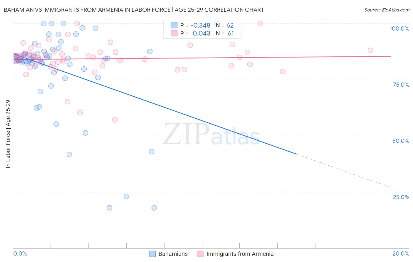 Bahamian vs Immigrants from Armenia In Labor Force | Age 25-29