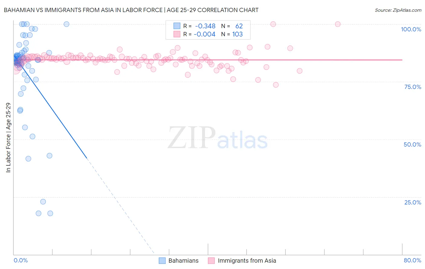 Bahamian vs Immigrants from Asia In Labor Force | Age 25-29