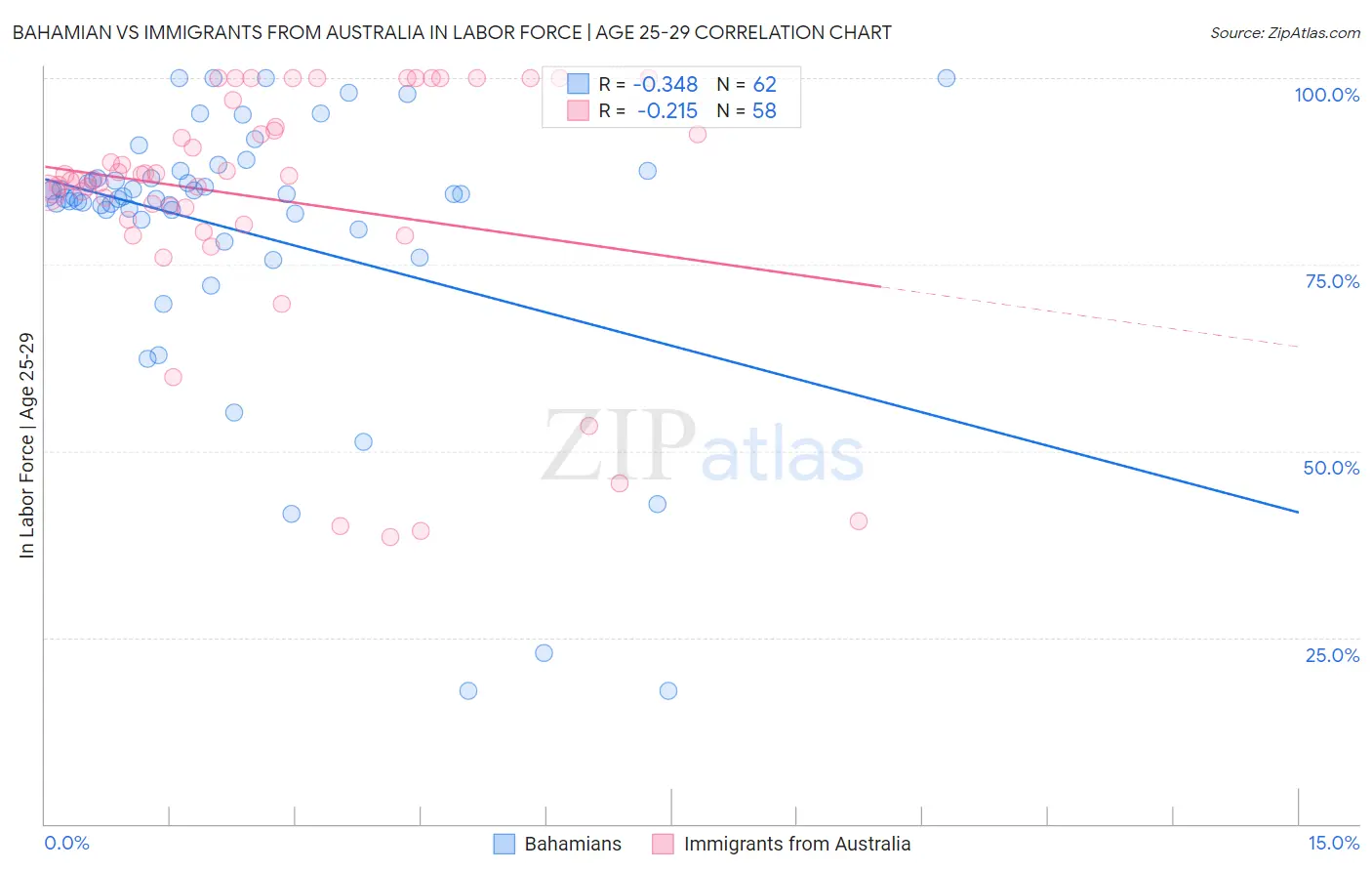 Bahamian vs Immigrants from Australia In Labor Force | Age 25-29