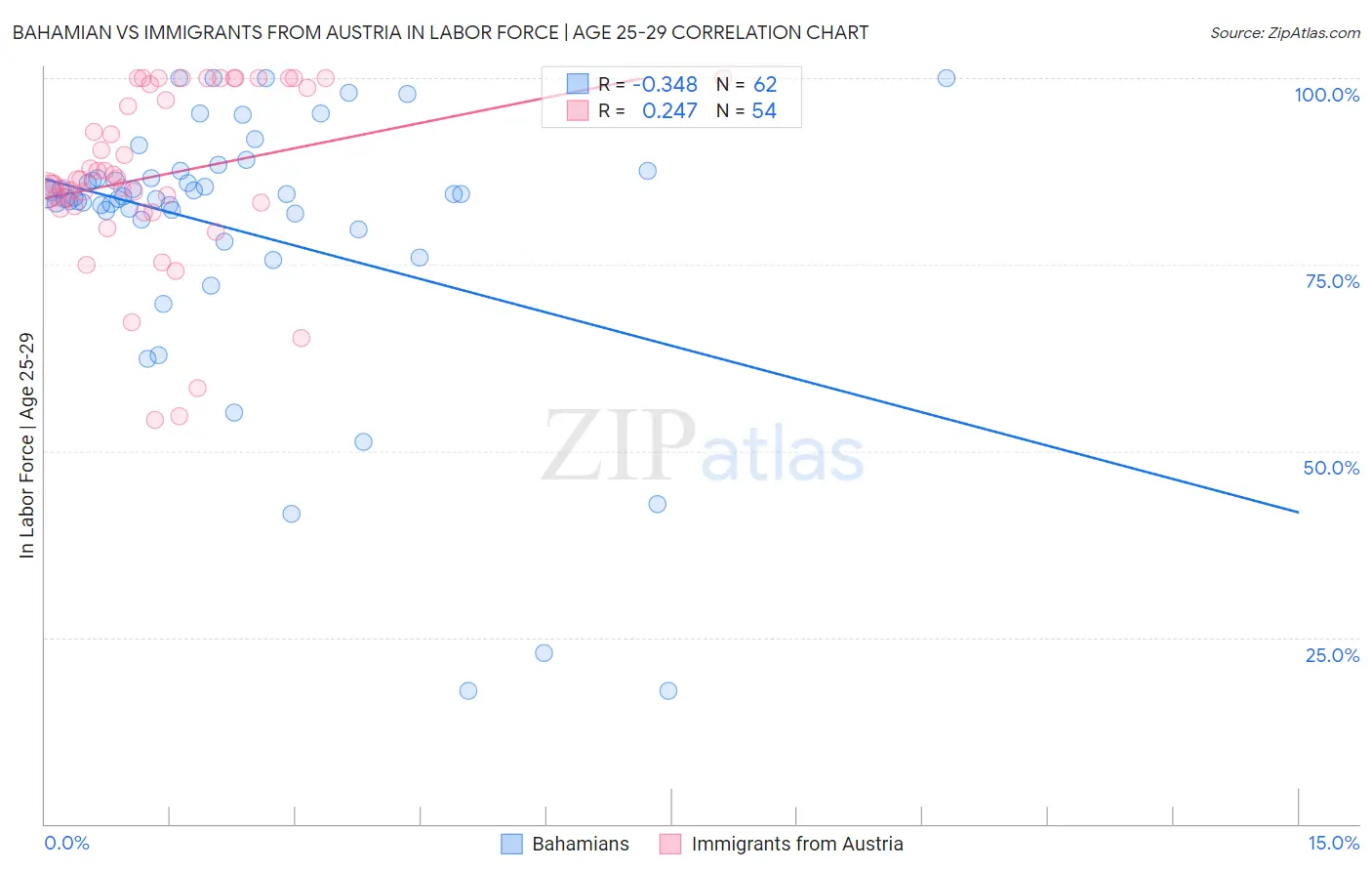 Bahamian vs Immigrants from Austria In Labor Force | Age 25-29