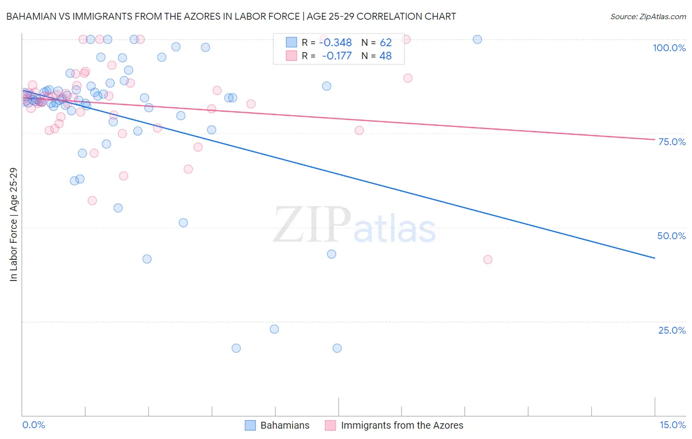 Bahamian vs Immigrants from the Azores In Labor Force | Age 25-29