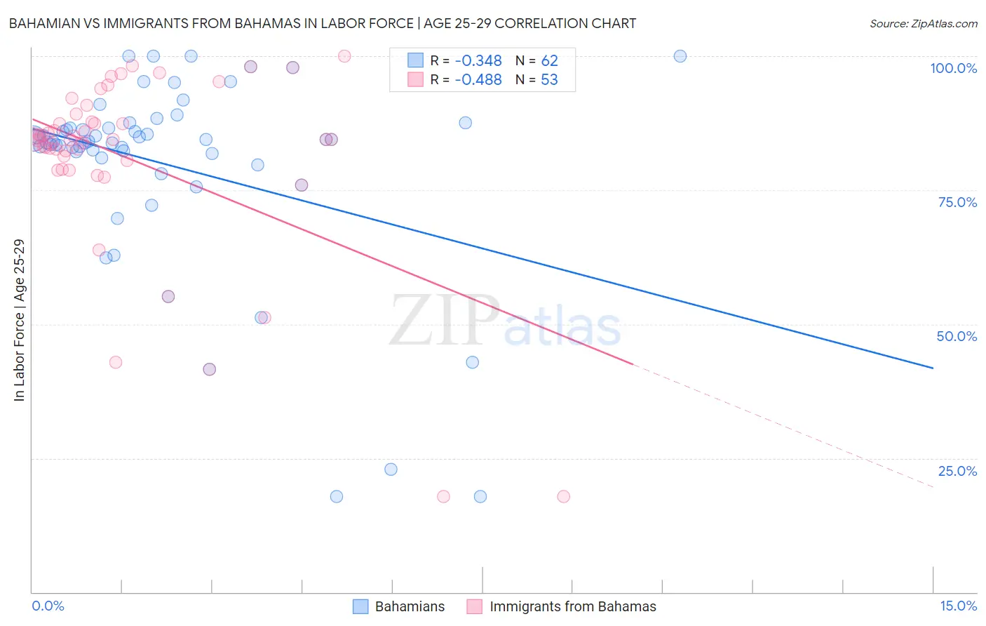 Bahamian vs Immigrants from Bahamas In Labor Force | Age 25-29