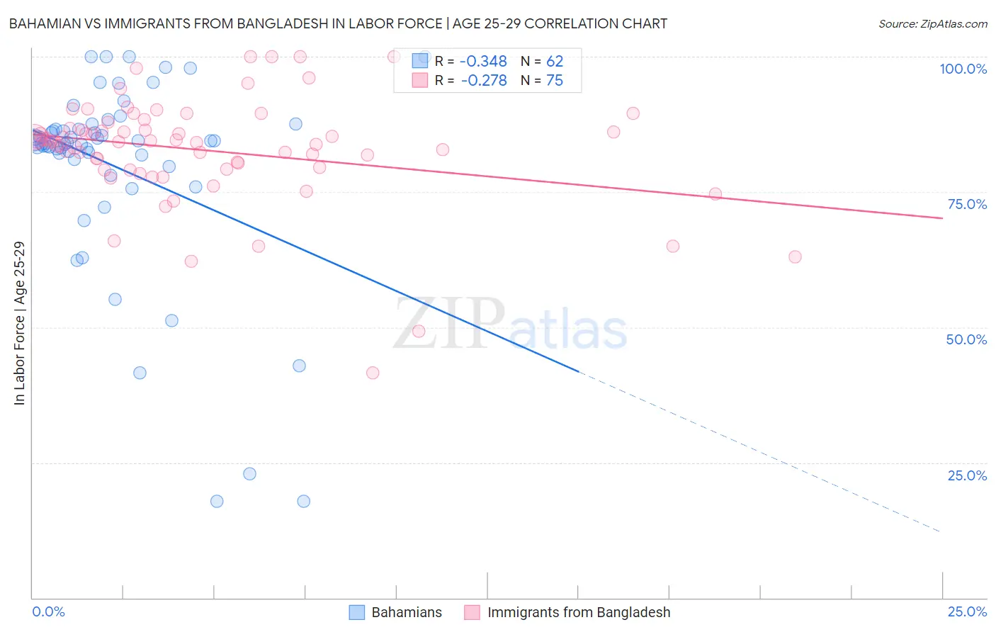Bahamian vs Immigrants from Bangladesh In Labor Force | Age 25-29
