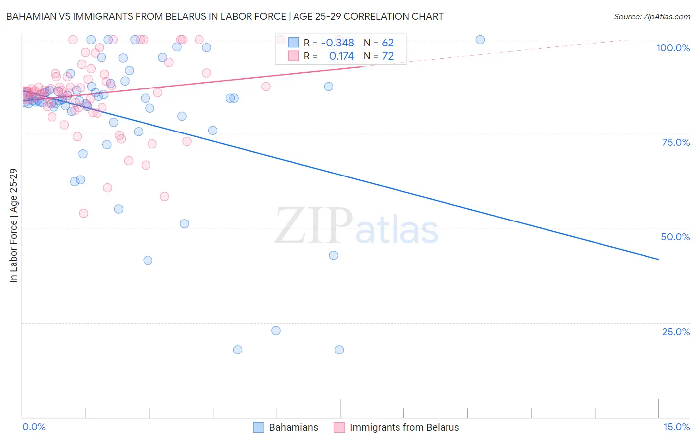 Bahamian vs Immigrants from Belarus In Labor Force | Age 25-29