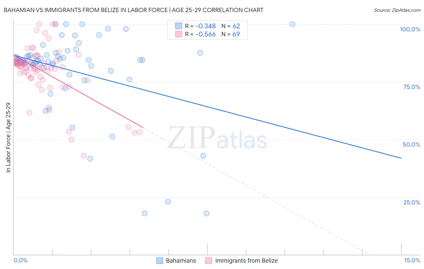Bahamian vs Immigrants from Belize In Labor Force | Age 25-29