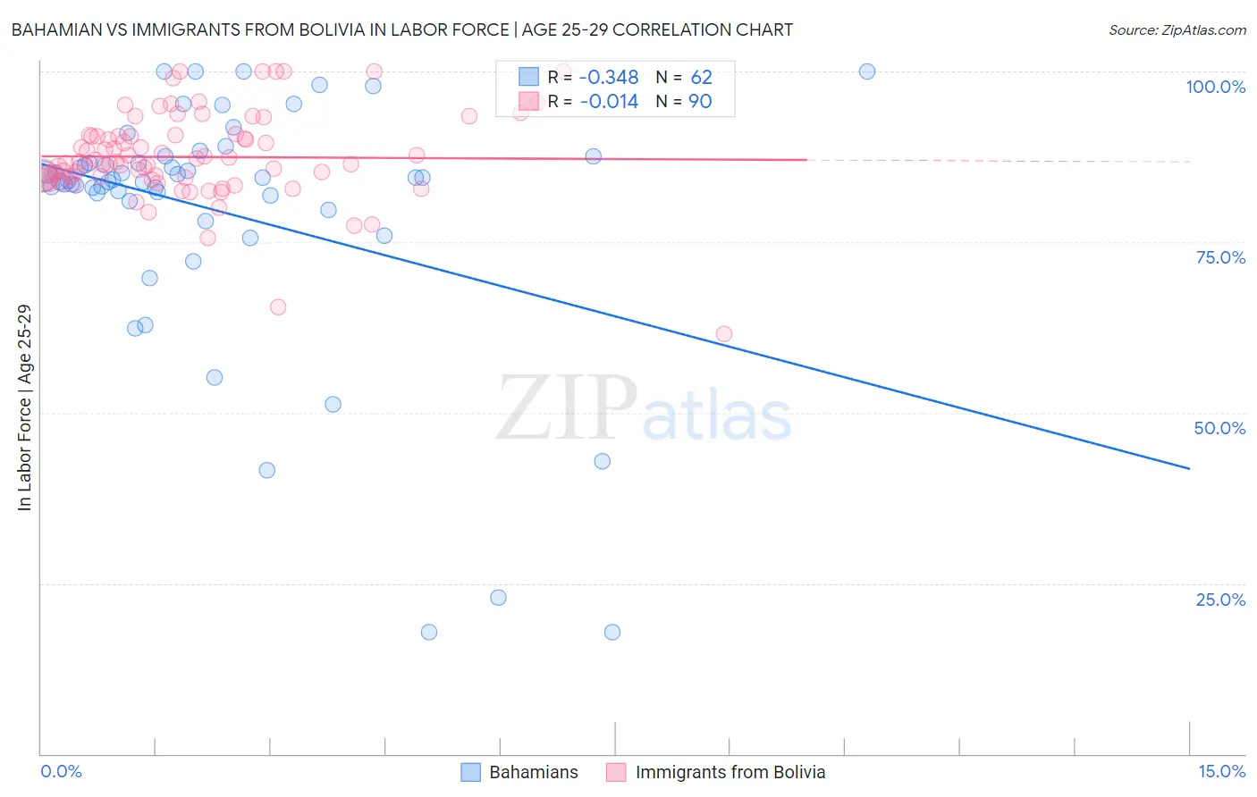 Bahamian vs Immigrants from Bolivia In Labor Force | Age 25-29