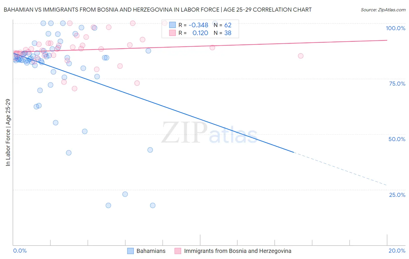 Bahamian vs Immigrants from Bosnia and Herzegovina In Labor Force | Age 25-29