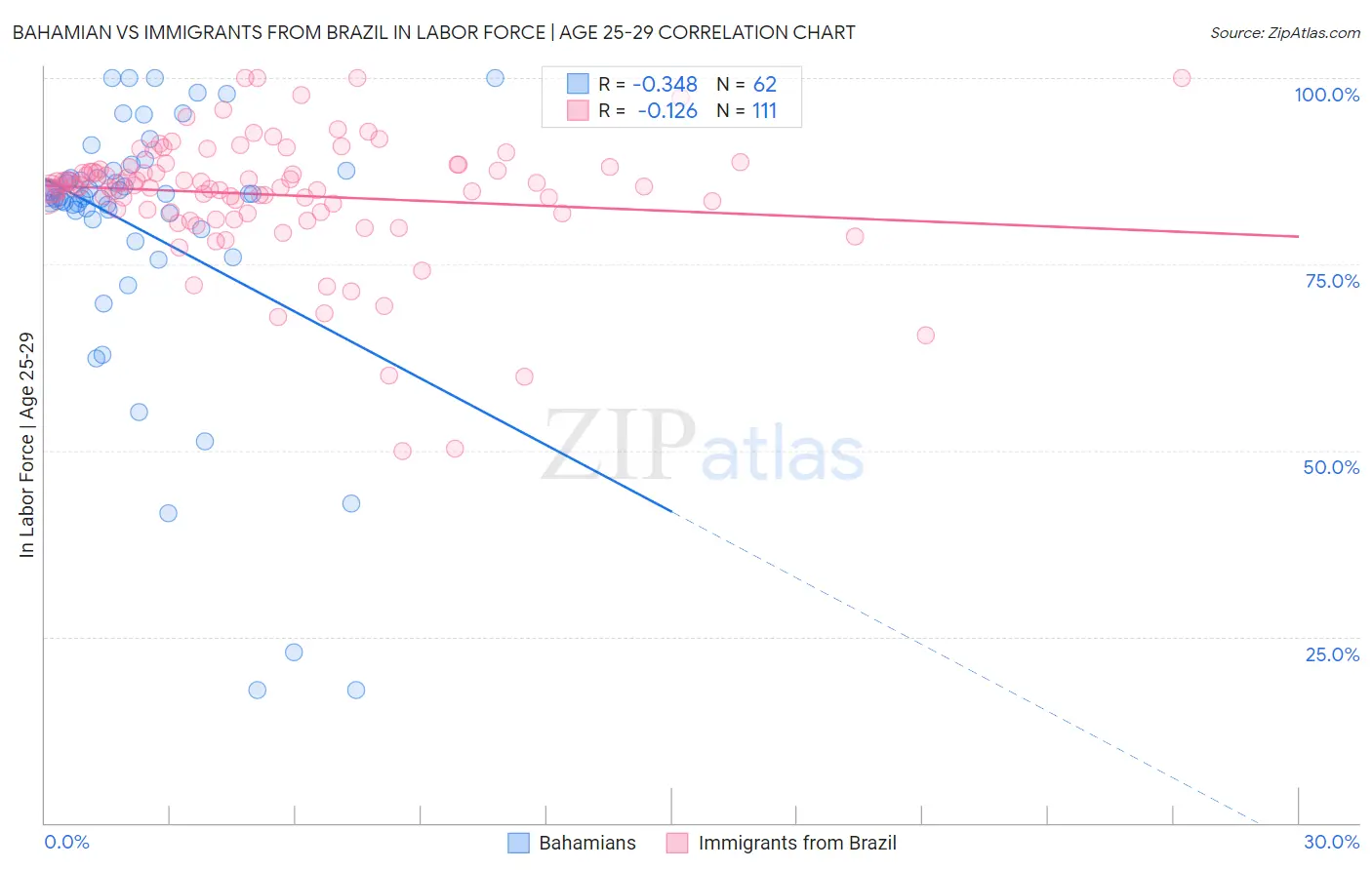 Bahamian vs Immigrants from Brazil In Labor Force | Age 25-29