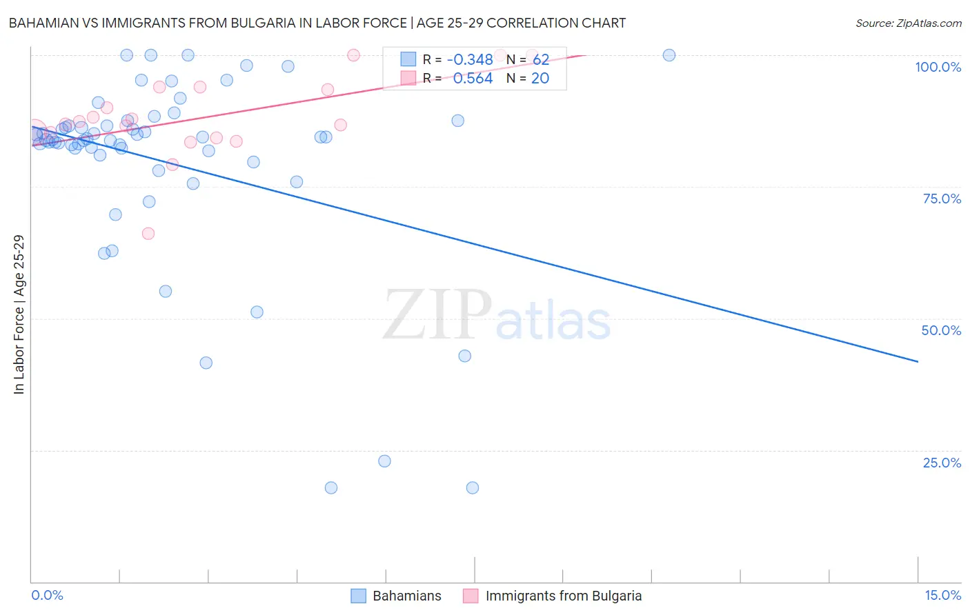 Bahamian vs Immigrants from Bulgaria In Labor Force | Age 25-29
