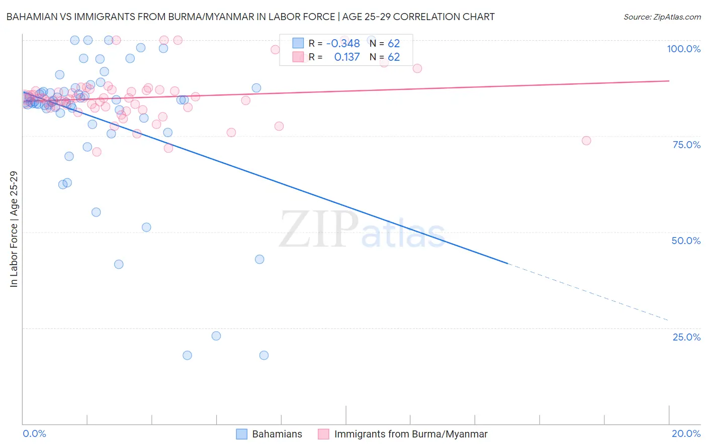 Bahamian vs Immigrants from Burma/Myanmar In Labor Force | Age 25-29