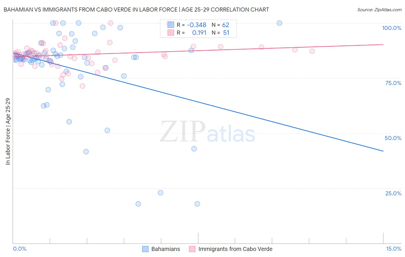 Bahamian vs Immigrants from Cabo Verde In Labor Force | Age 25-29