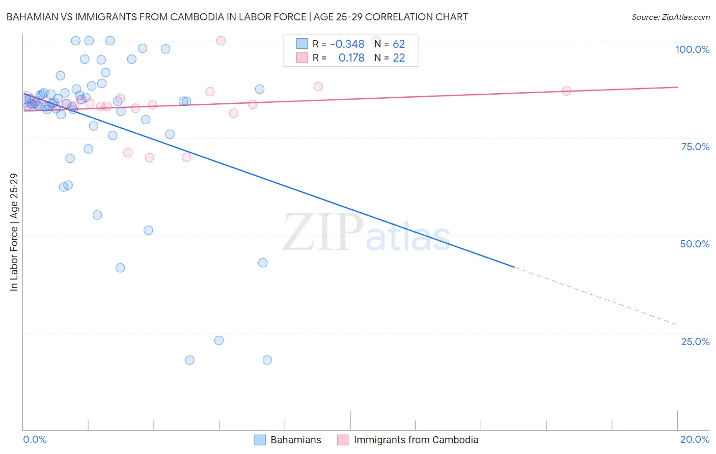 Bahamian vs Immigrants from Cambodia In Labor Force | Age 25-29
