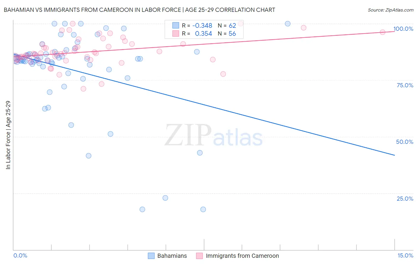 Bahamian vs Immigrants from Cameroon In Labor Force | Age 25-29