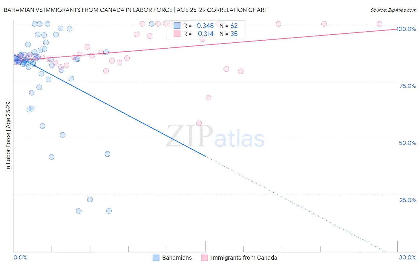 Bahamian vs Immigrants from Canada In Labor Force | Age 25-29