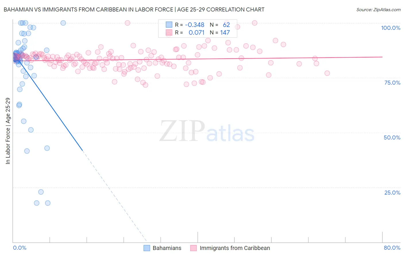 Bahamian vs Immigrants from Caribbean In Labor Force | Age 25-29