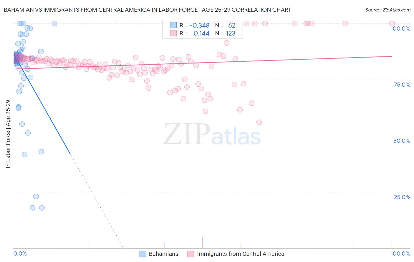 Bahamian vs Immigrants from Central America In Labor Force | Age 25-29