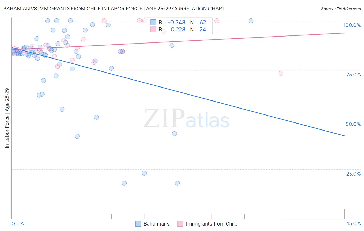 Bahamian vs Immigrants from Chile In Labor Force | Age 25-29