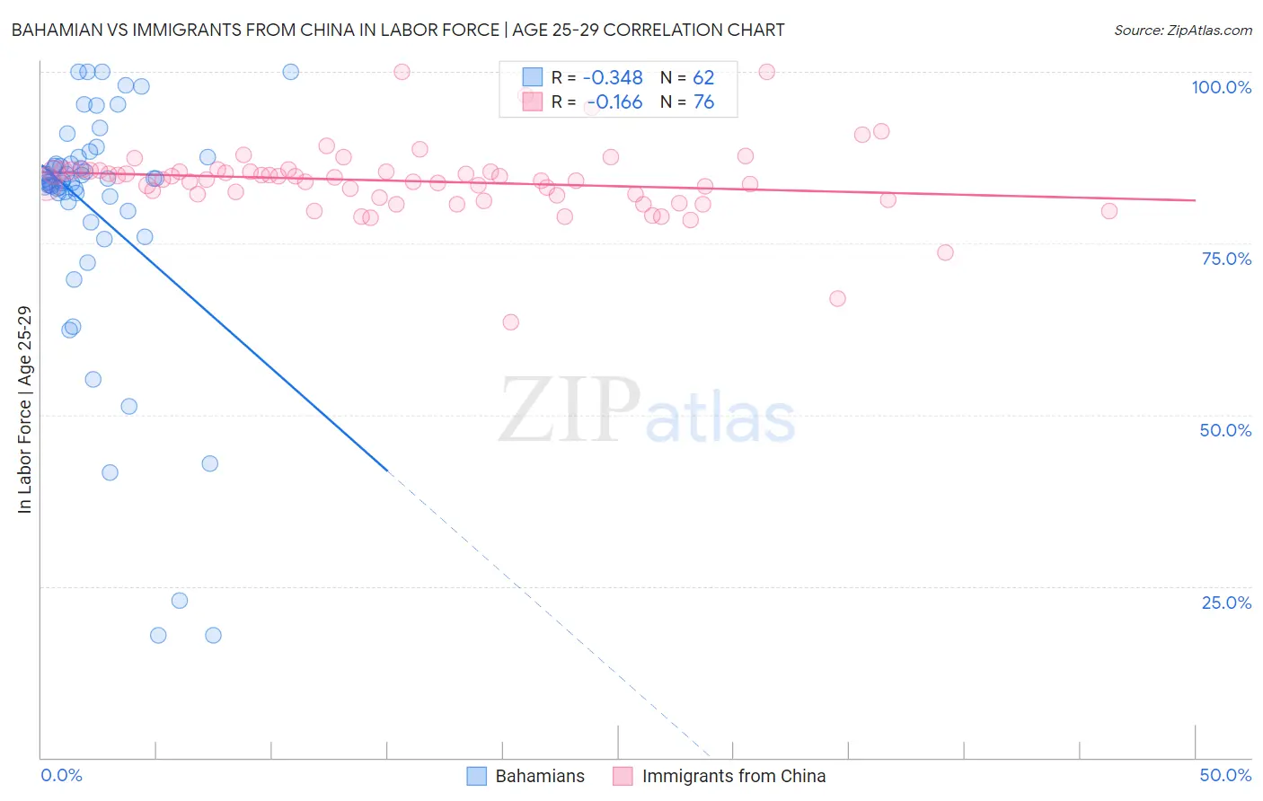 Bahamian vs Immigrants from China In Labor Force | Age 25-29