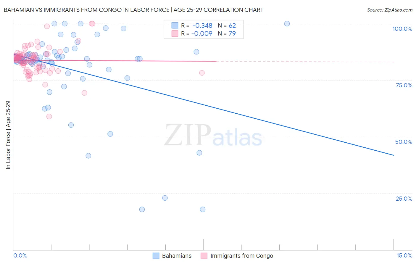 Bahamian vs Immigrants from Congo In Labor Force | Age 25-29