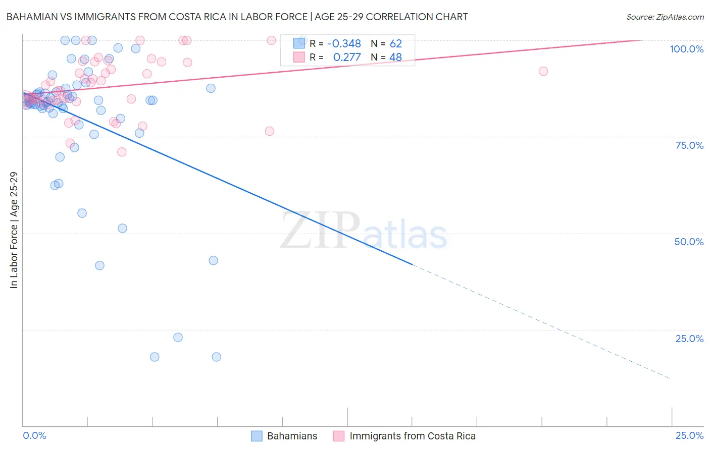 Bahamian vs Immigrants from Costa Rica In Labor Force | Age 25-29