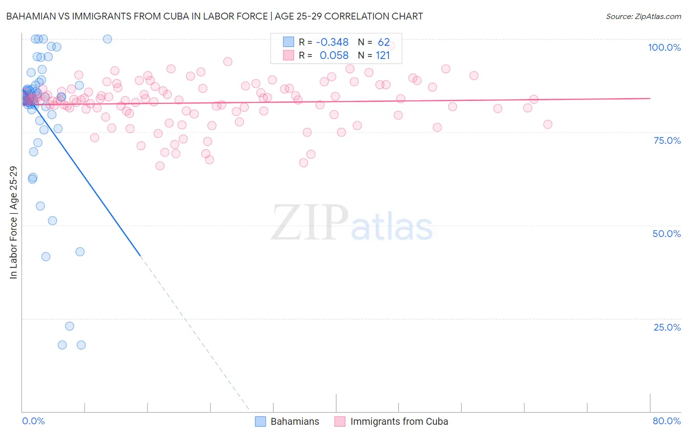 Bahamian vs Immigrants from Cuba In Labor Force | Age 25-29