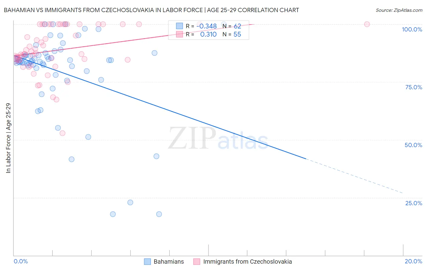 Bahamian vs Immigrants from Czechoslovakia In Labor Force | Age 25-29
