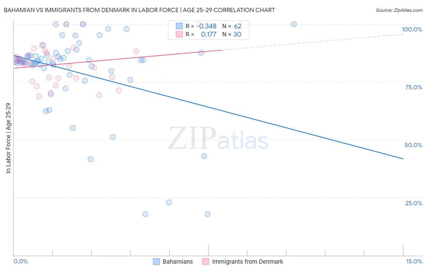 Bahamian vs Immigrants from Denmark In Labor Force | Age 25-29