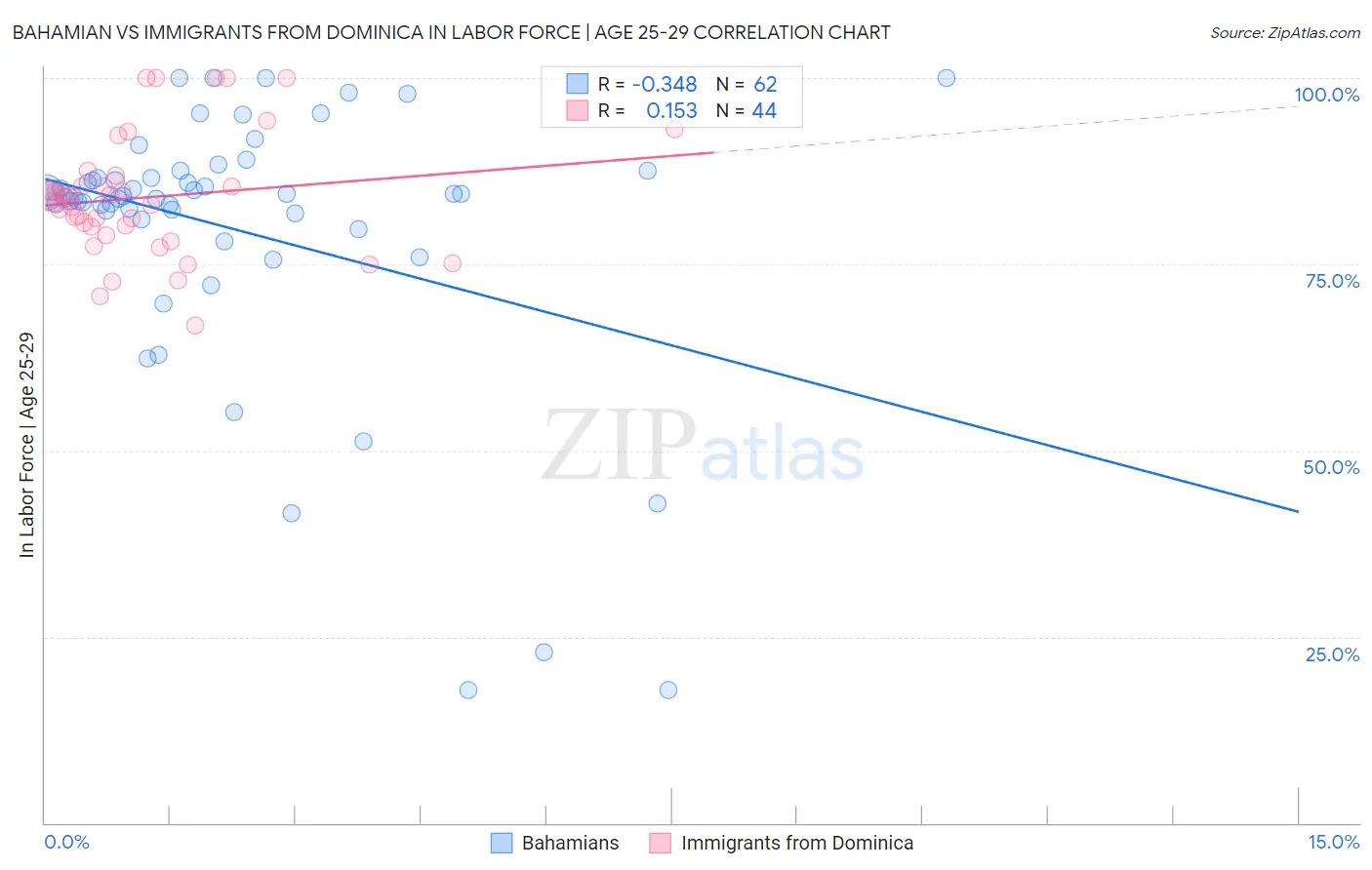 Bahamian vs Immigrants from Dominica In Labor Force | Age 25-29