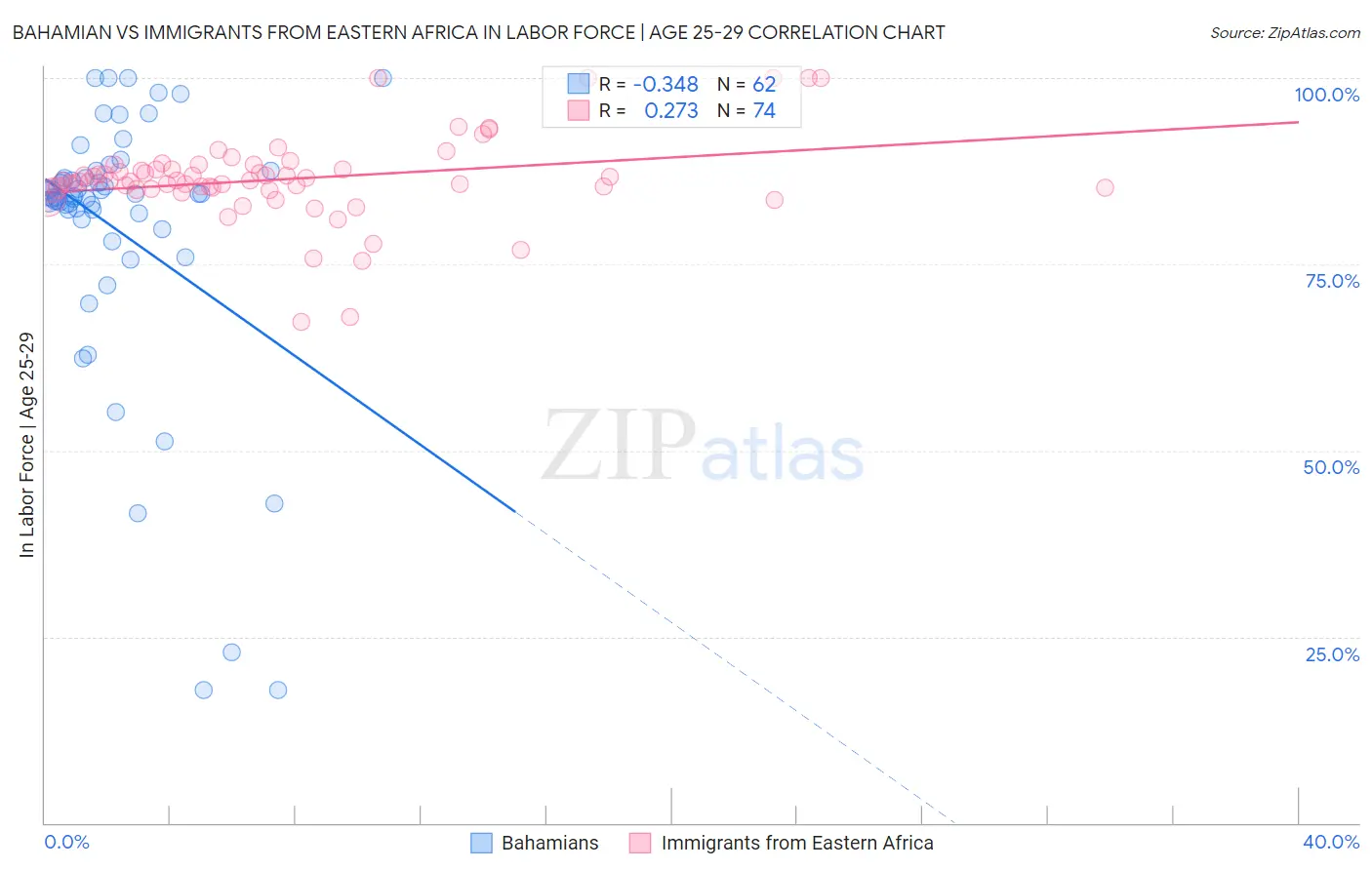 Bahamian vs Immigrants from Eastern Africa In Labor Force | Age 25-29