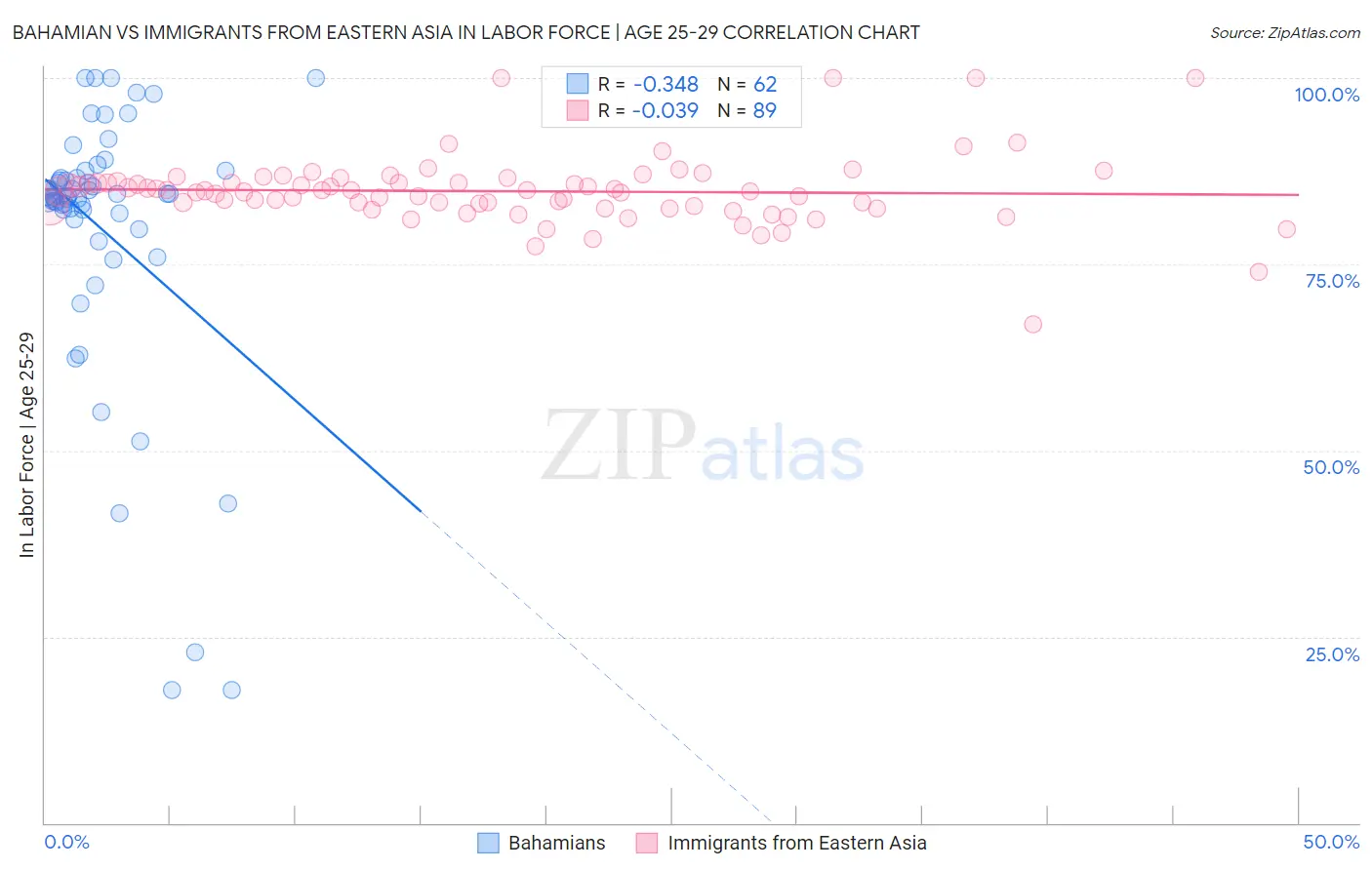 Bahamian vs Immigrants from Eastern Asia In Labor Force | Age 25-29