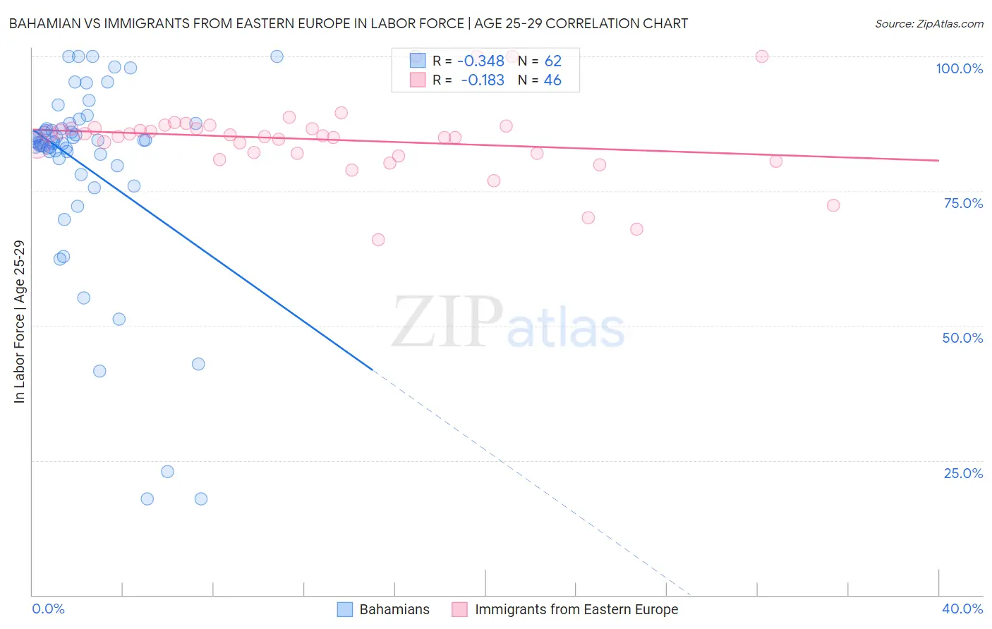Bahamian vs Immigrants from Eastern Europe In Labor Force | Age 25-29