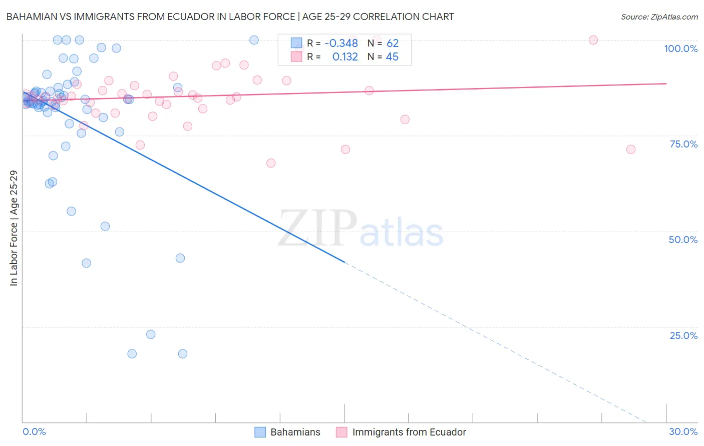 Bahamian vs Immigrants from Ecuador In Labor Force | Age 25-29