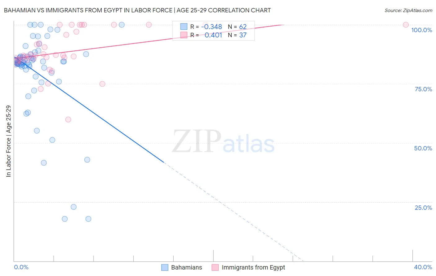 Bahamian vs Immigrants from Egypt In Labor Force | Age 25-29